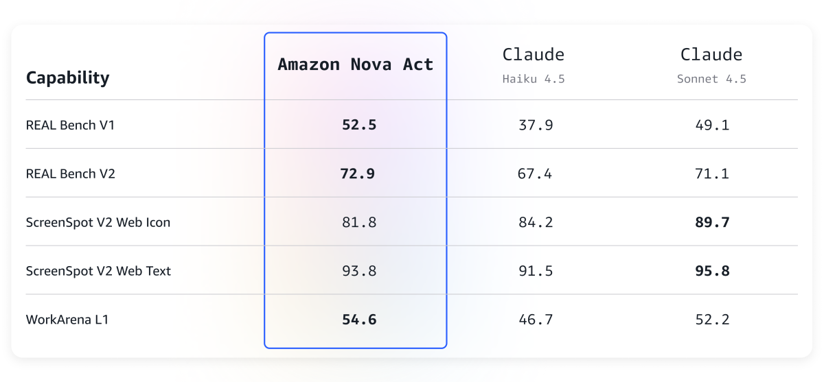 Benchmark results comparing Amazon Nova Act with Claude Haiku 4.5 and Claude Sonnet 4.5 across REAL Bench, ScreenSpot, and WorkArena